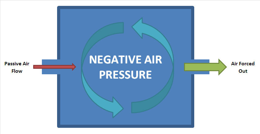 Không khí trong phòng áp lực âm
