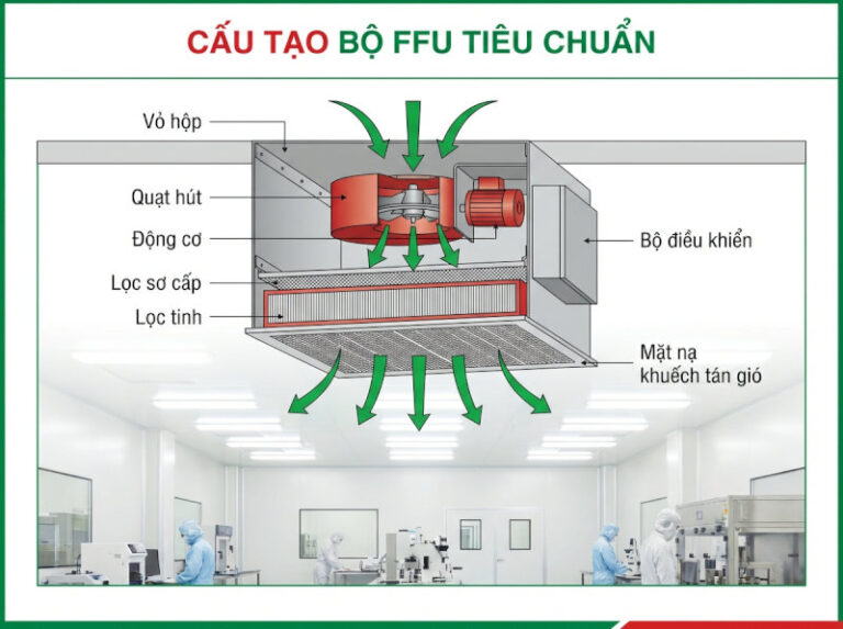 FFU là gì? Cấu tạo và Ứng dụng trong phòng sạch